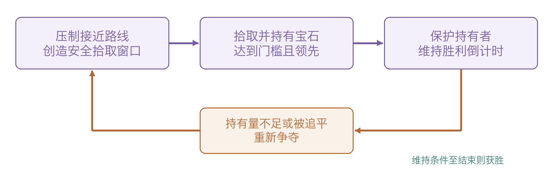 宝石争霸的核心局内循环