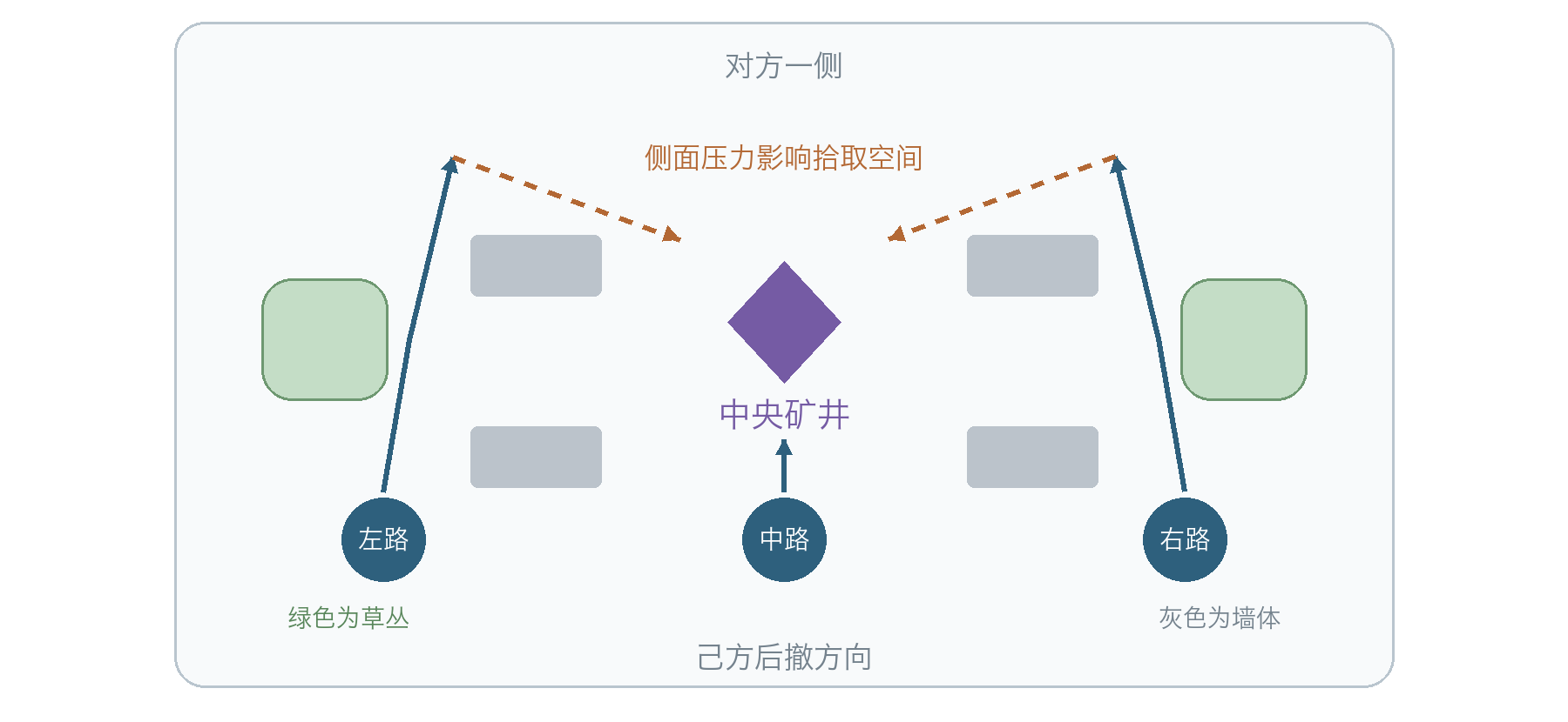 典型三路站位与控图关系示意