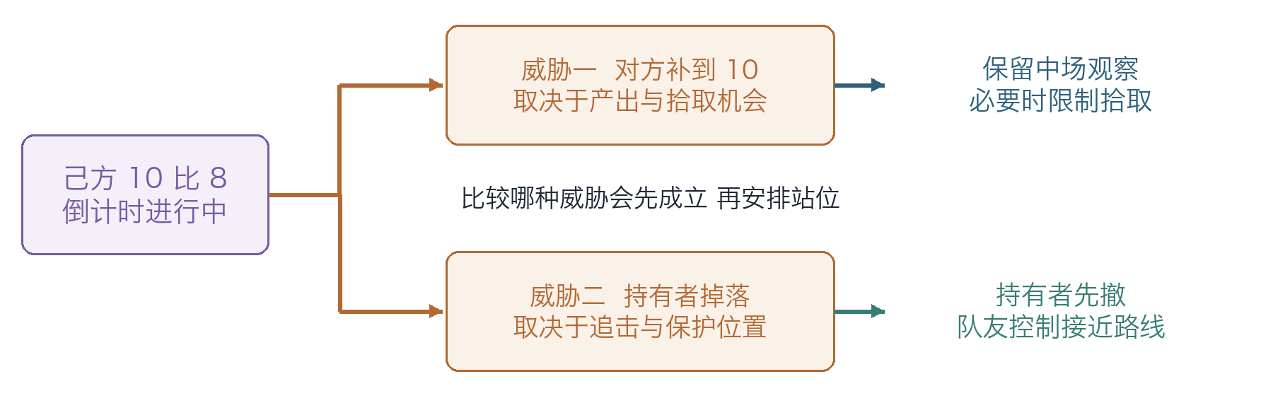 10比8读秒局面的双重威胁拆解（战术决策树示意）