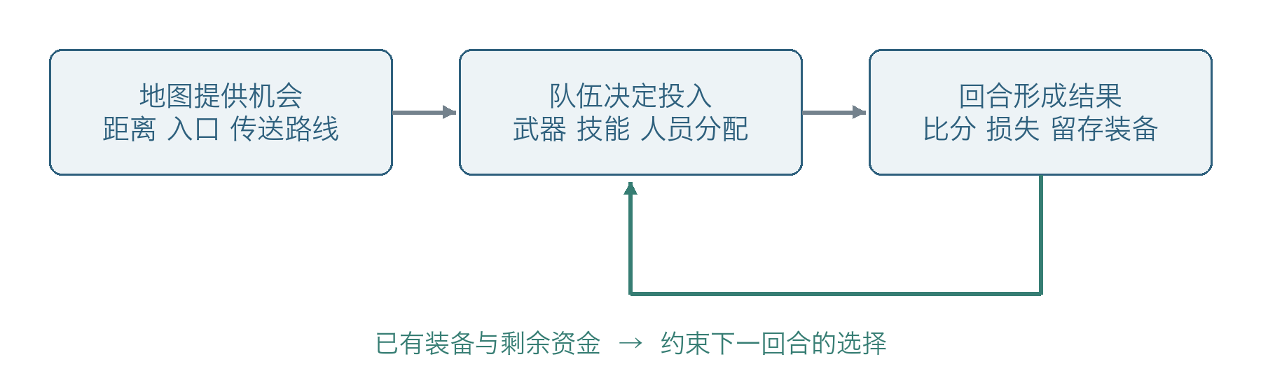 地图空间与跨回合经济的联动循环(自绘分析框架)