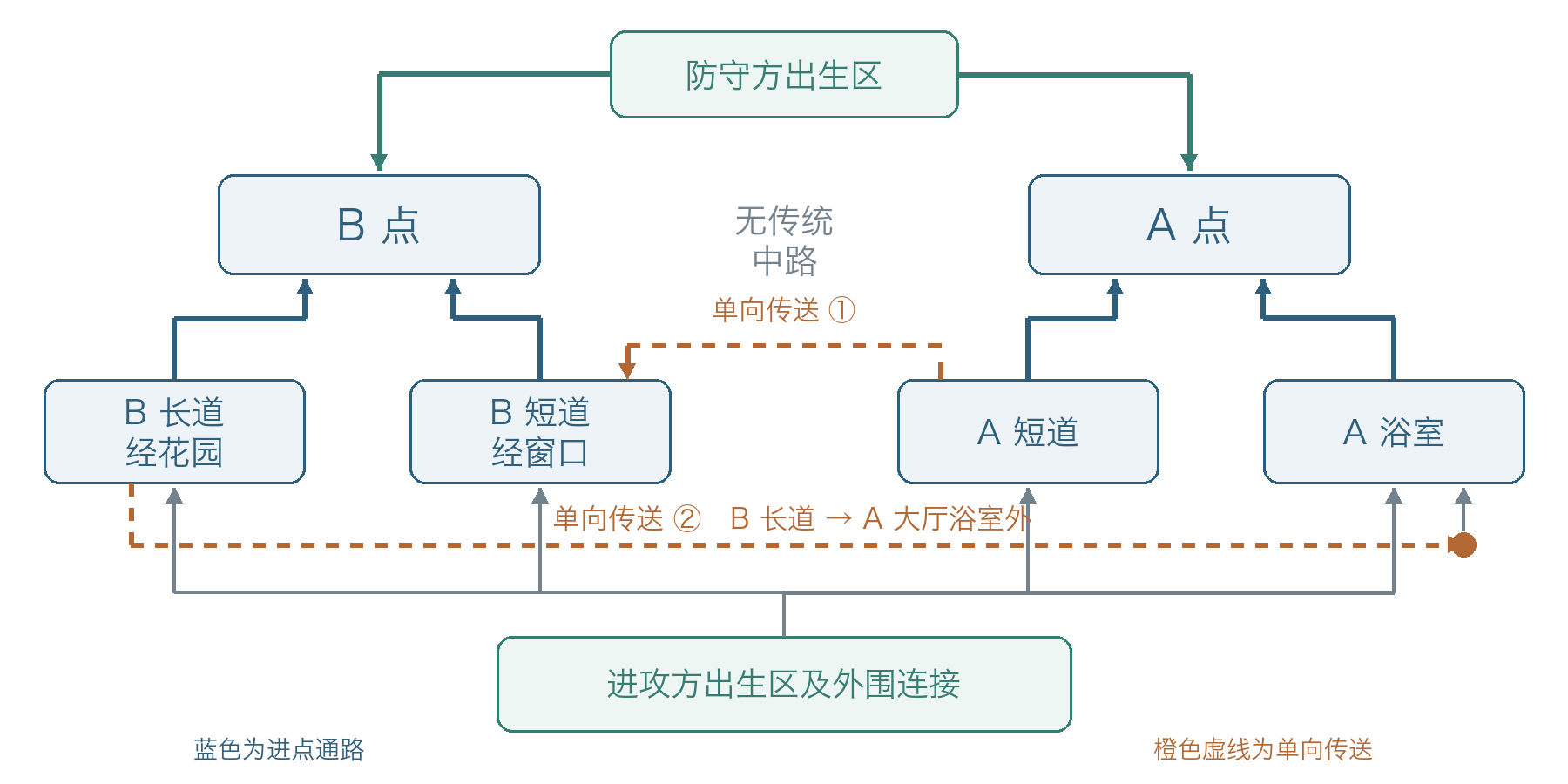 源工重镇主干道与单向传送门拓扑图