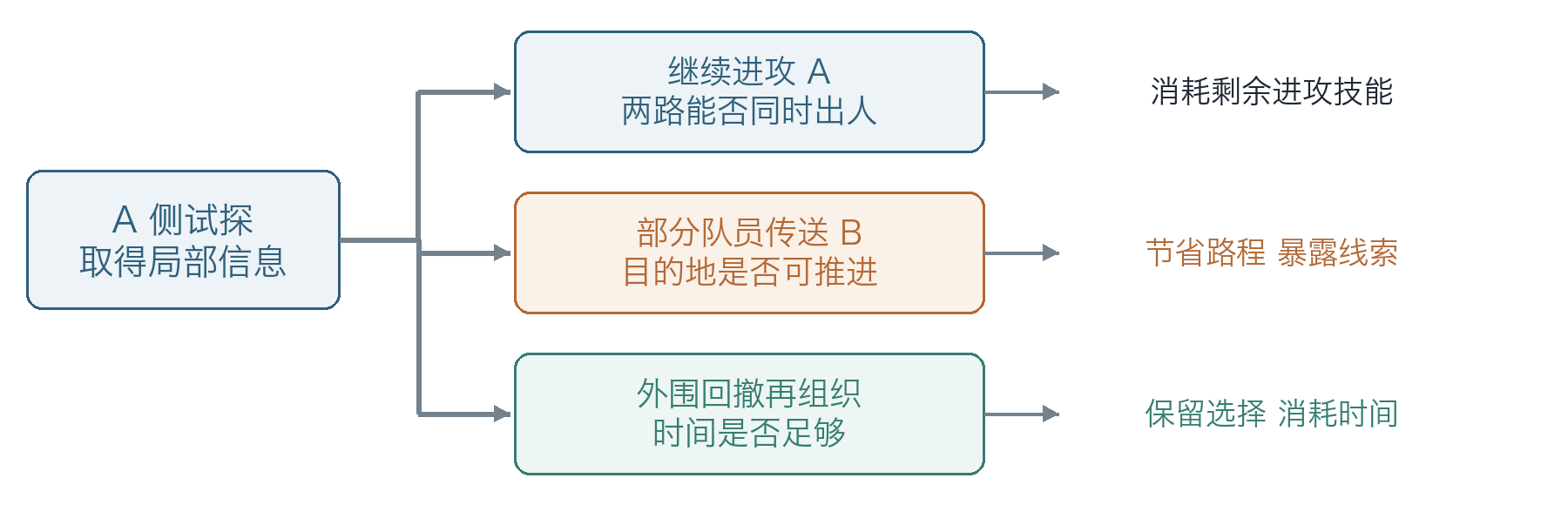 A 侧摸点受阻后的战术分岔路(具体选哪条全看当时场上的实时信息)