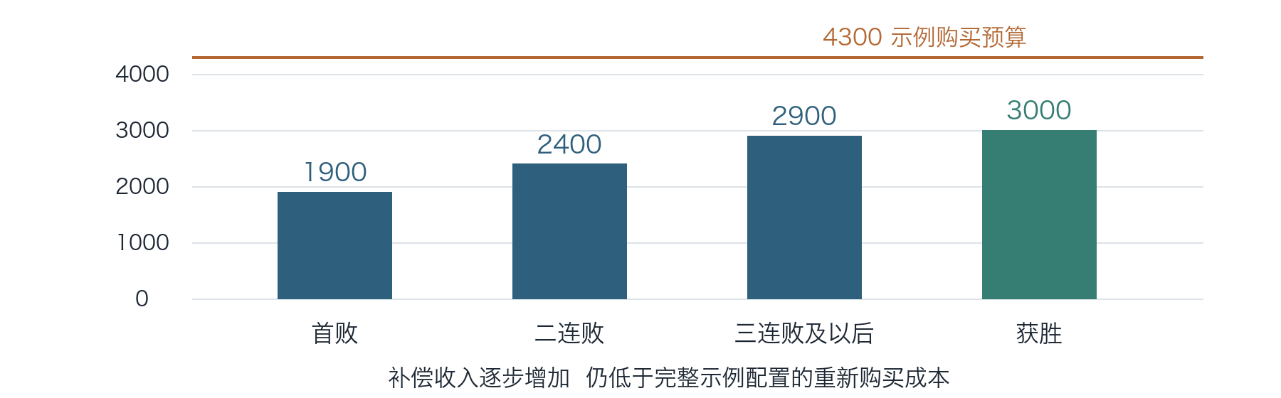单回合基础底薪与 4300 标准全起线的差距(未计入上把存款、人头钱、下包钱与保下来的枪)